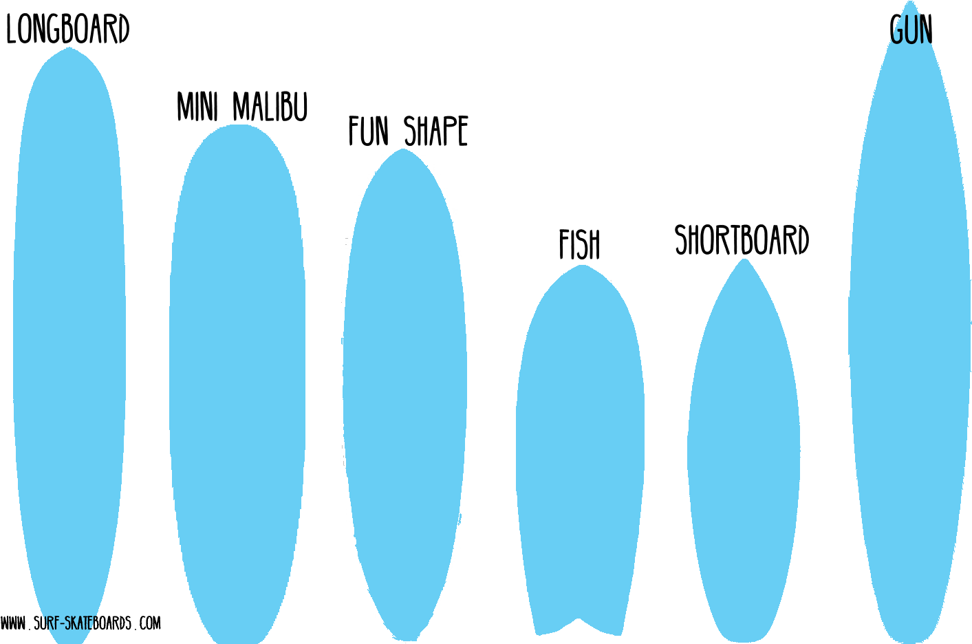 Surfboard Shapes Overview Clipart (1451x935), Png Download