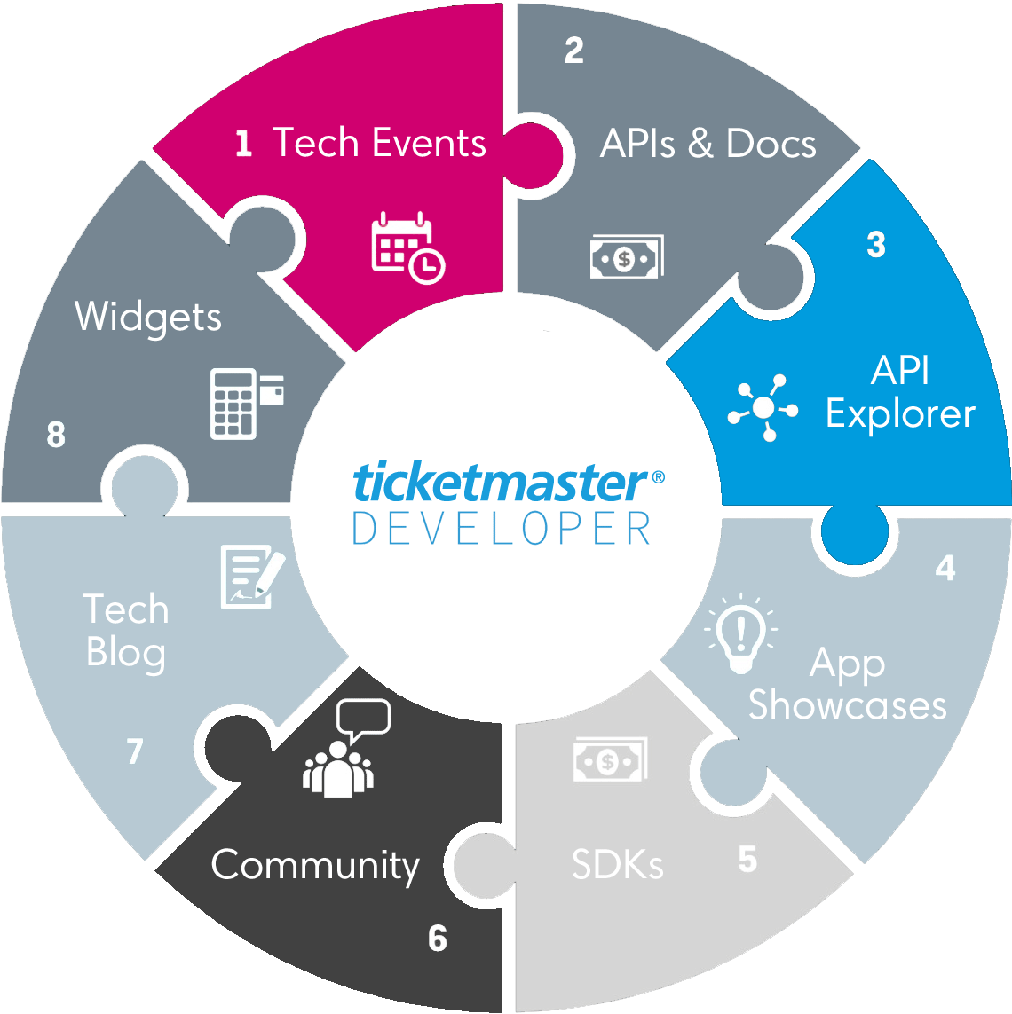 The Discovery Api Gives Access To List Of Available - Enterprise Resource Planning Erp Clipart (1149x1154), Png Download