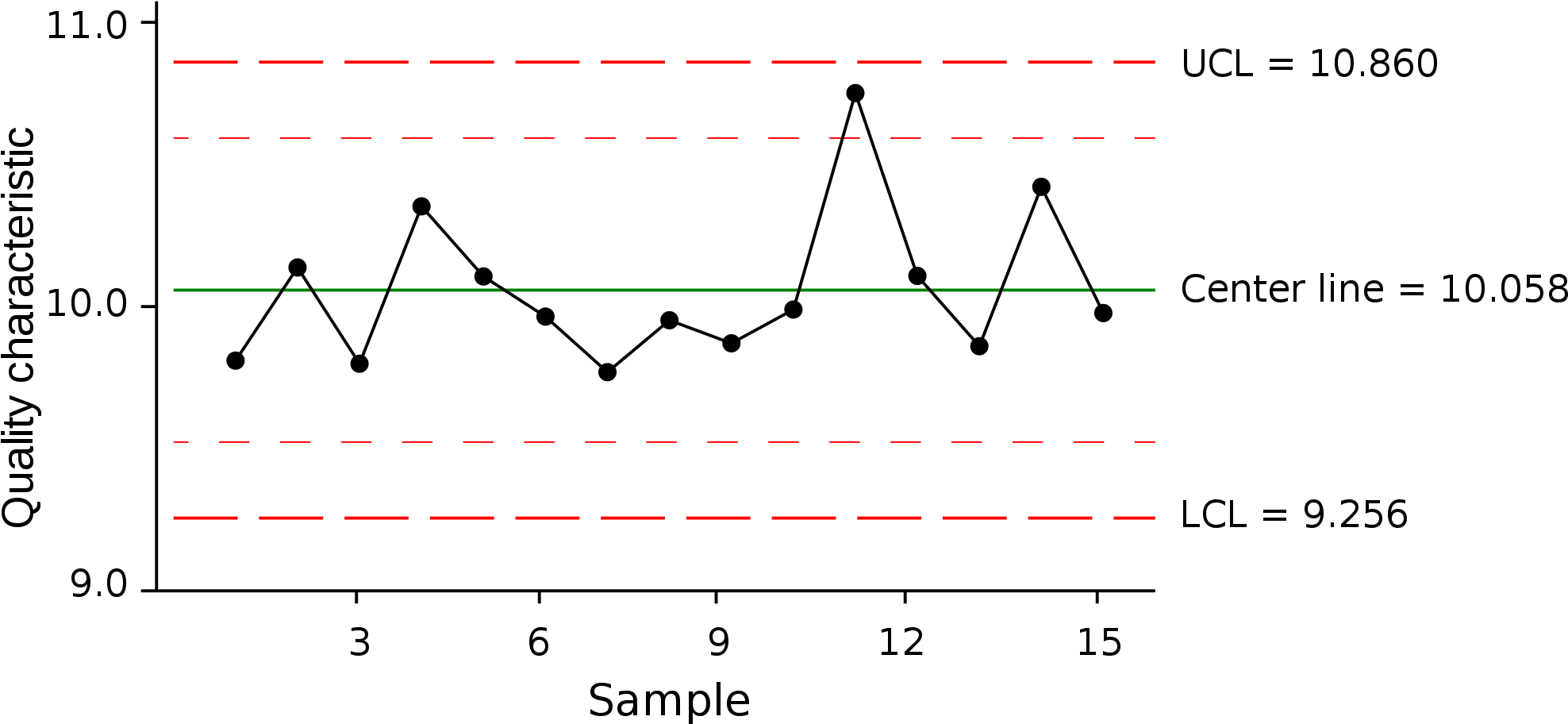 Statistical Process Control Charts , Png Download - Process Mean Control Chart Clipart (1976x912), Png Download