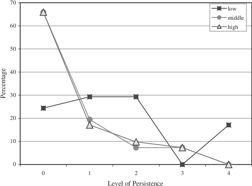 A Line Graph Of Atnr Persistence By Reading Group - Plot Clipart (850x632), Png Download