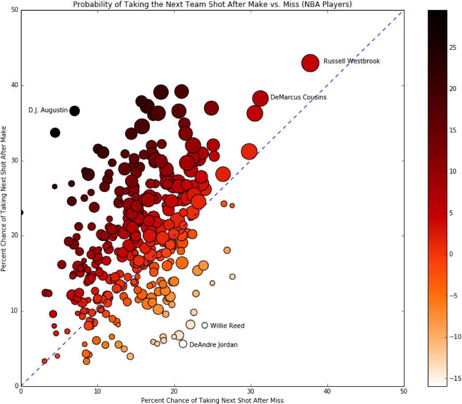 Do Nba Players Believe In The Hot Hand - Illustration Clipart (953x837), Png Download