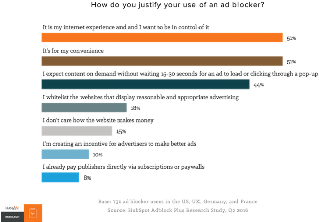 They Just Hate The Annoying Ones - Ad Blocking Survey Clipart (700x466), Png Download