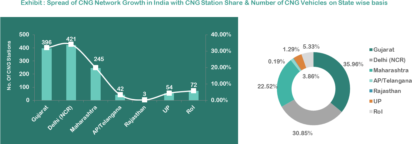 City Gas Distribution Market In India (both Cng & Png) - Cng Growth In India Clipart (1382x496), Png Download