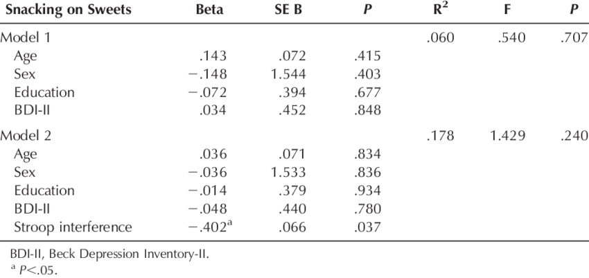 Association Of Stroop Interference Score With Snacking - Function Clipart (850x401), Png Download