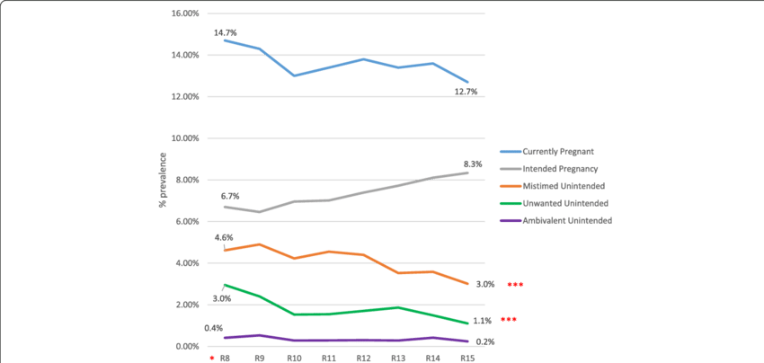 Prevalence Of Current Pregnancy Over Time By Intention Clipart (850x404), Png Download