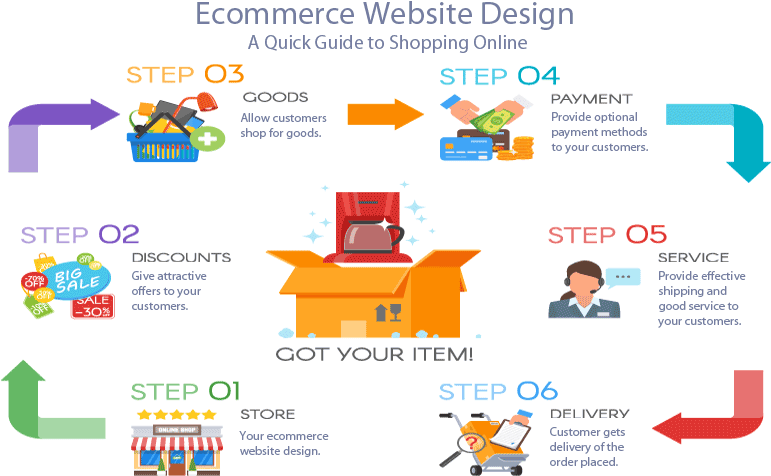 Ecommerce Website Online Shopping Guide - Graphic Design Clipart (770x500), Png Download