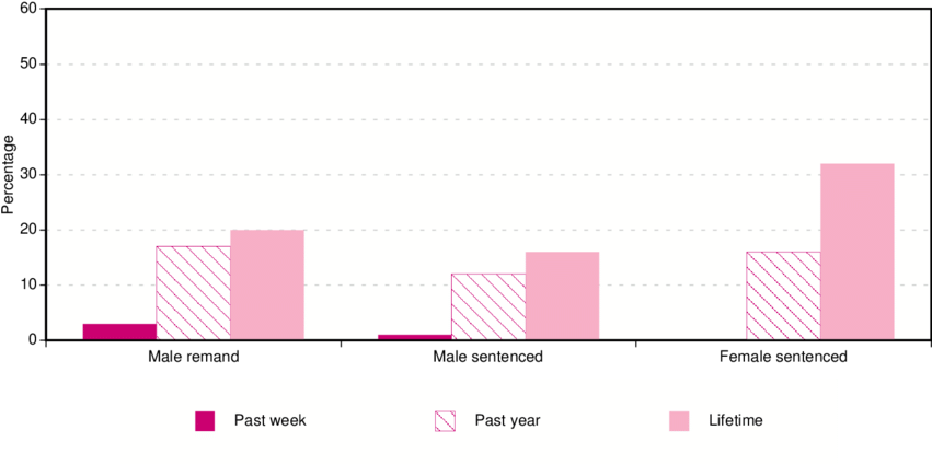3 Prevalence Of Suicide Attempts By Prisoner Type And - Lilac Clipart (850x434), Png Download