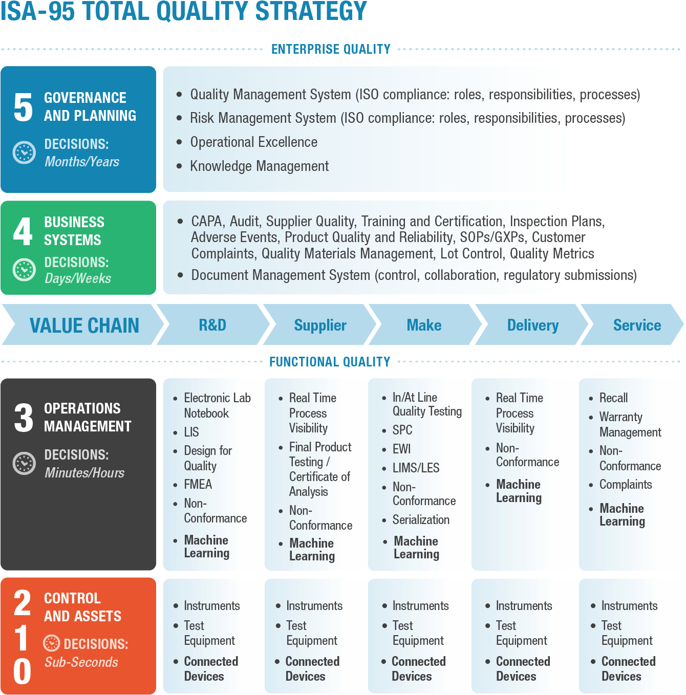 Isa 95 Top Quality Strategy - Quality Management Strategy Clipart (1476x1458), Png Download