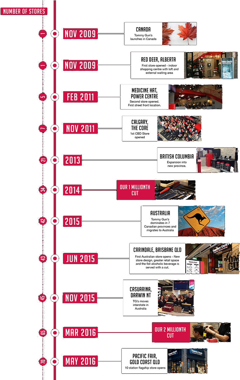 The Tommy Guns Journey Clipart (786x1247), Png Download