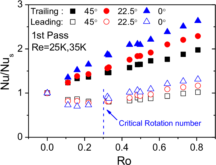 Surface Average Nusselt Number Ratios In The First Clipart (747x548), Png Download