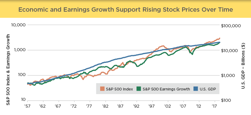 Economic & Earnings Growth Support Rising Stock Prices - Plot Clipart (820x375), Png Download