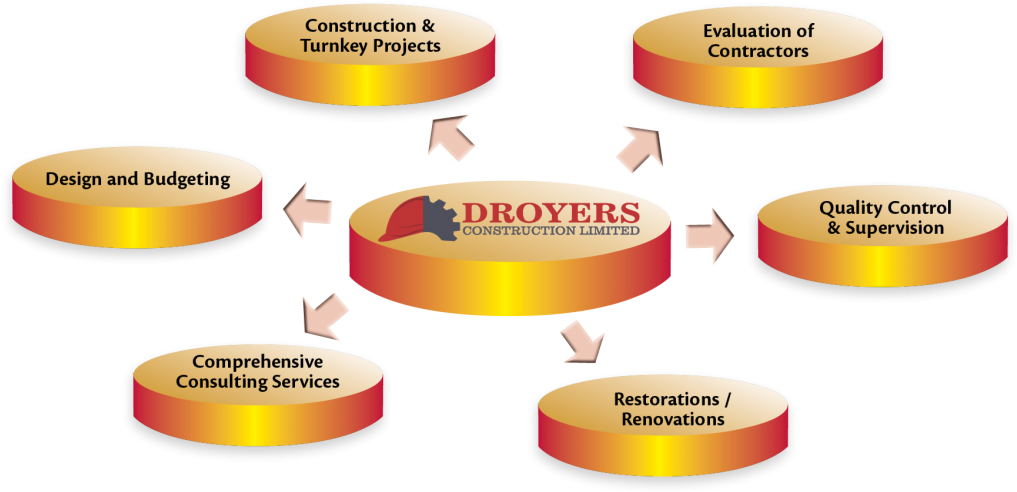 Droyers Construction Limited Provides Specialized Engineering - Printing Clipart (1024x501), Png Download