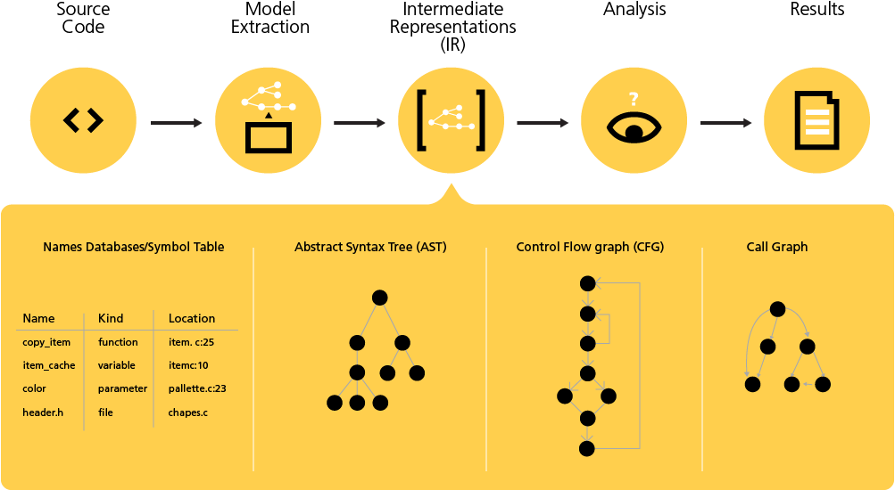 Codesonar Helps Teams Analyze And Validate The Code, - Static Code Analysis Clipart (1024x600), Png Download