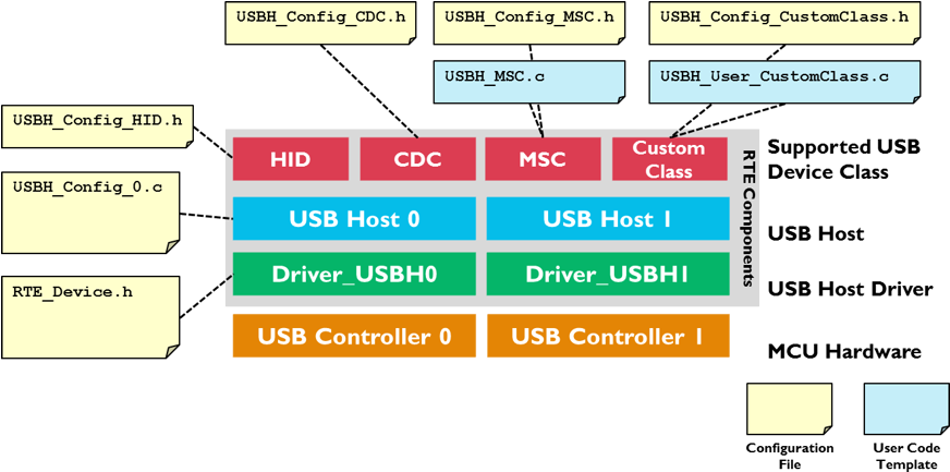 Usb Host Blocks Config Files - Usb Host And Device Difference Clipart (888x440), Png Download