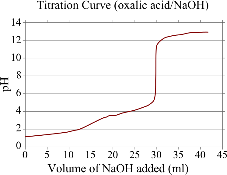 Oxalic Acid Titration Grid - Oxalic Acid Titration Clipart (800x600), Png Download