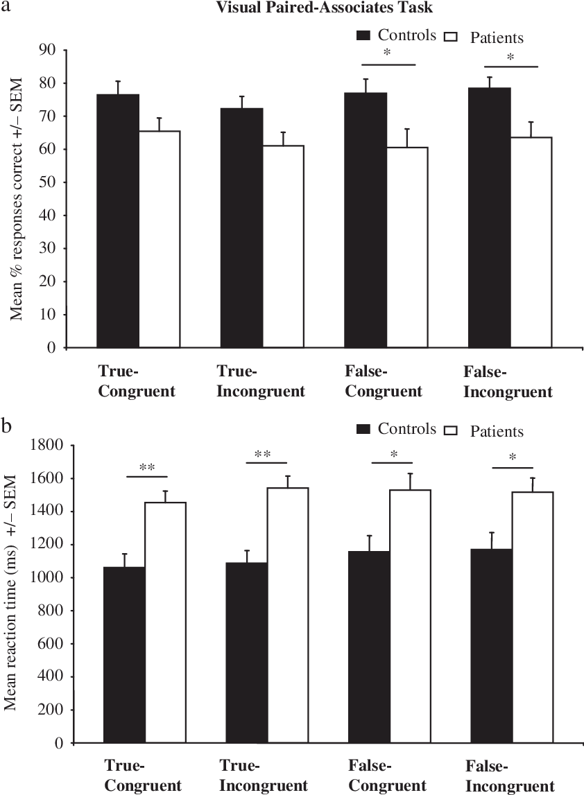 Bar Chart Comparing The Accuracy And Reaction Time - Bar Chart True False Clipart (842x1147), Png Download