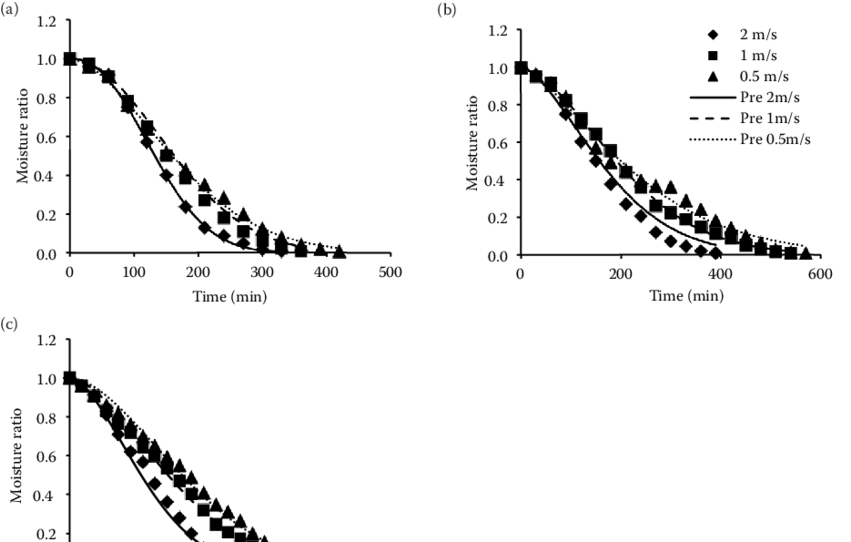 Drying Of Tomato Slices And Fitted Curves Of - Plot Clipart (850x551), Png Download