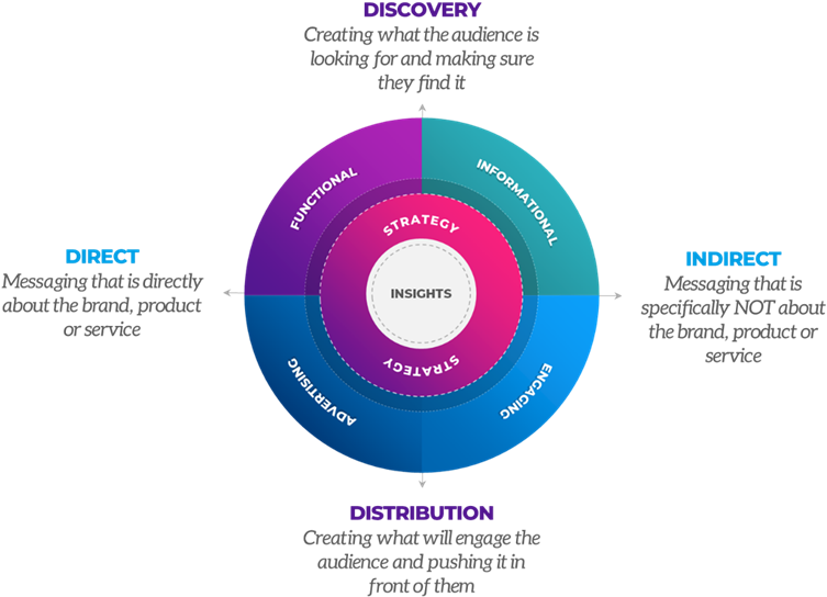 Typically A Site's Product Or Service Pages, An Area - Circle Clipart (904x563), Png Download