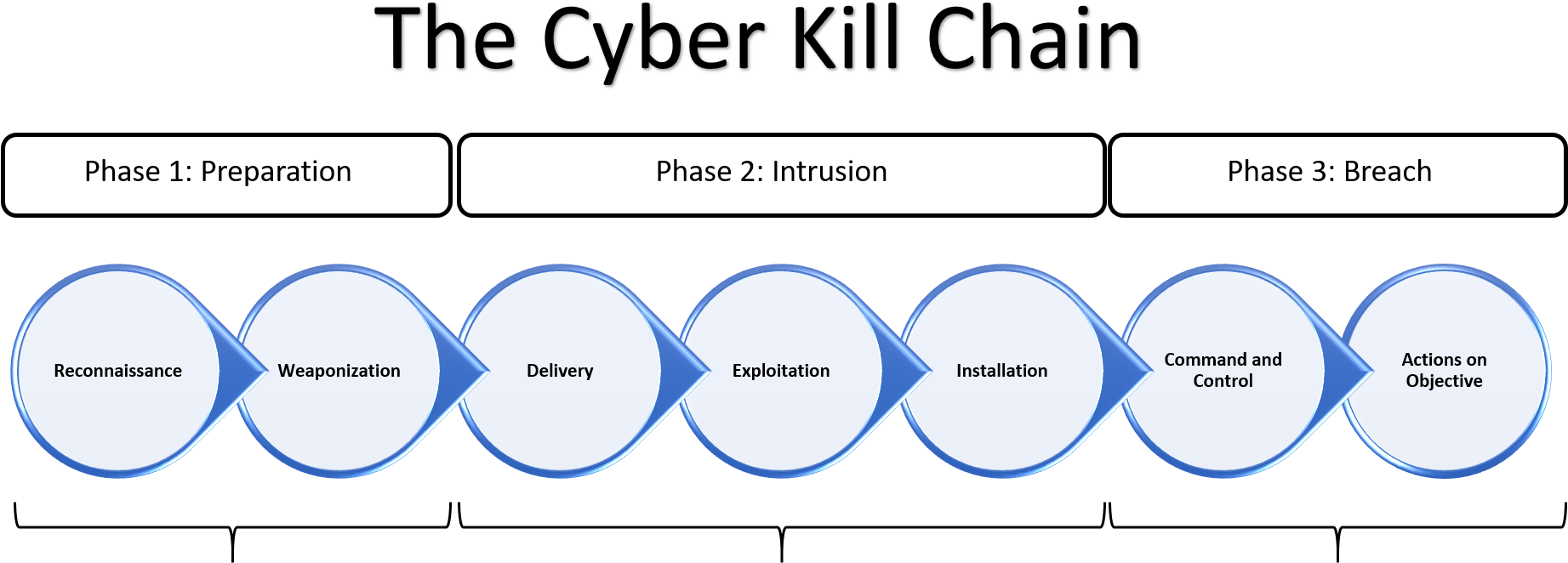 The Cyber Kill Chain Framework Was Developed By Lockheed - Cyber Kill Chain Clipart (1865x687), Png Download