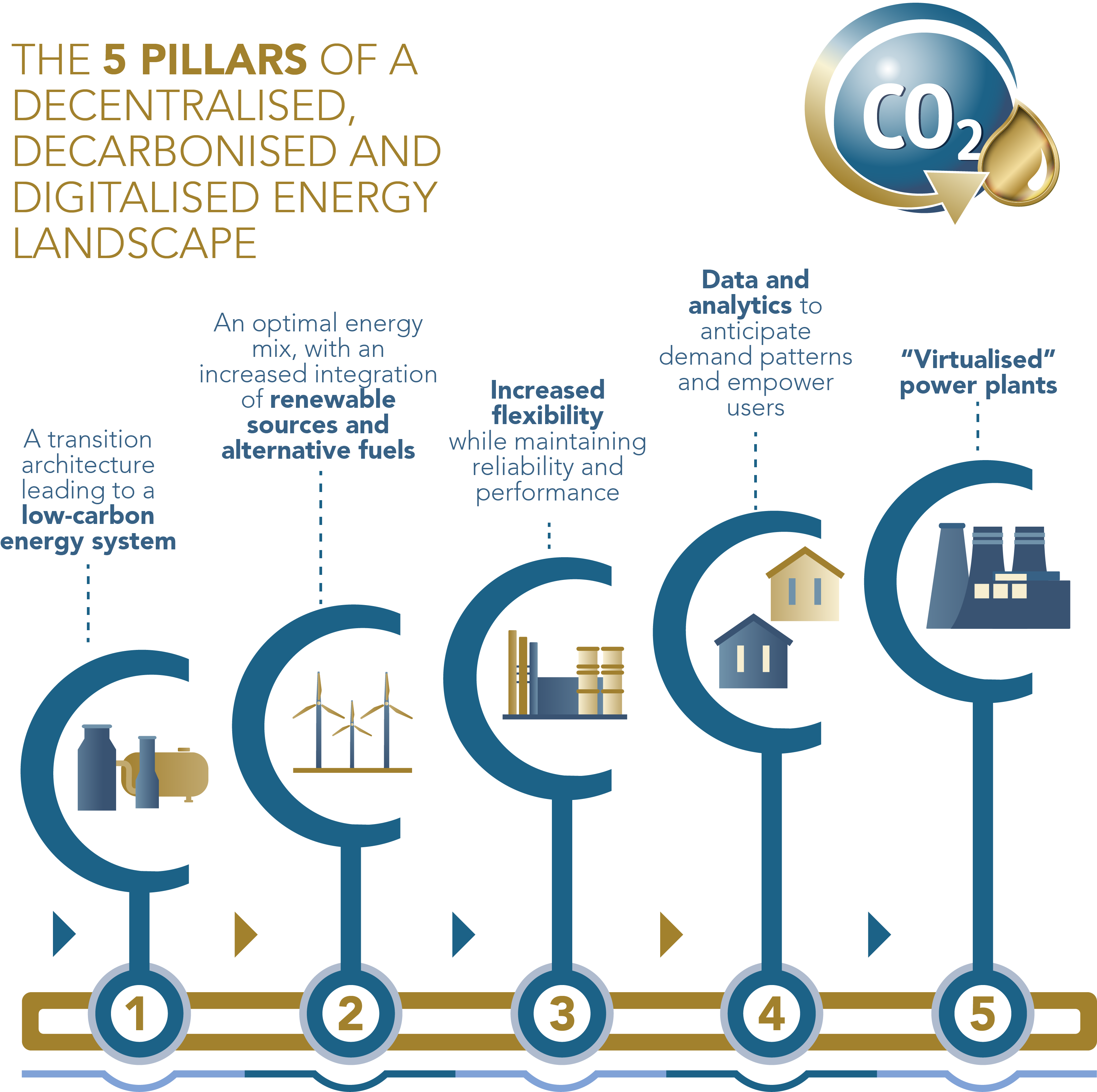 We Have Always Called On The Energy System To Be Sustainable - Decarbonization Decentralization Digitization Clipart (3666x3500), Png Download