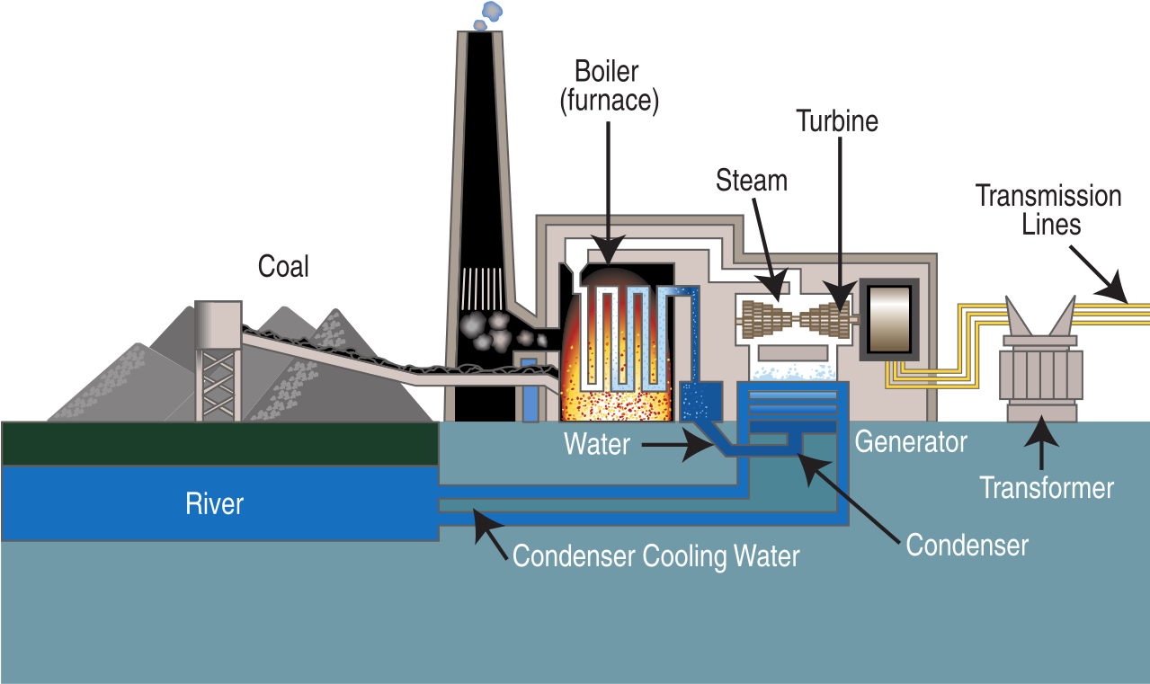 Coal Fired Power Plant Diagram - Scrubber Coal Power Plant Clipart (1280x794), Png Download
