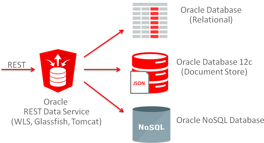 Oracle Support Services - Rest Api Architecture In Json Clipart (1112x628), Png Download