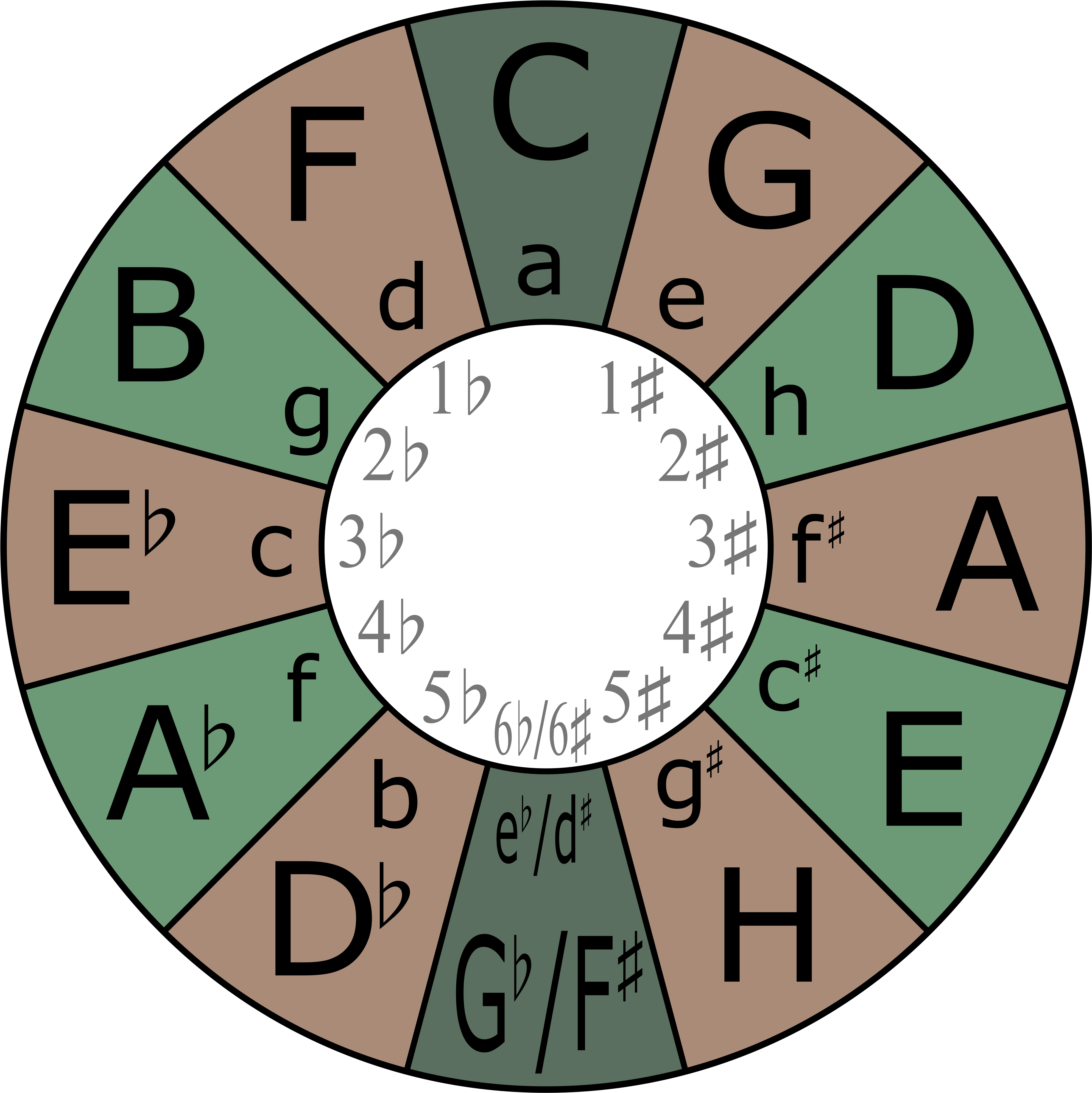 Circle Of Fifths No - Circle Of Fifths Clipart (4096x4100), Png Download