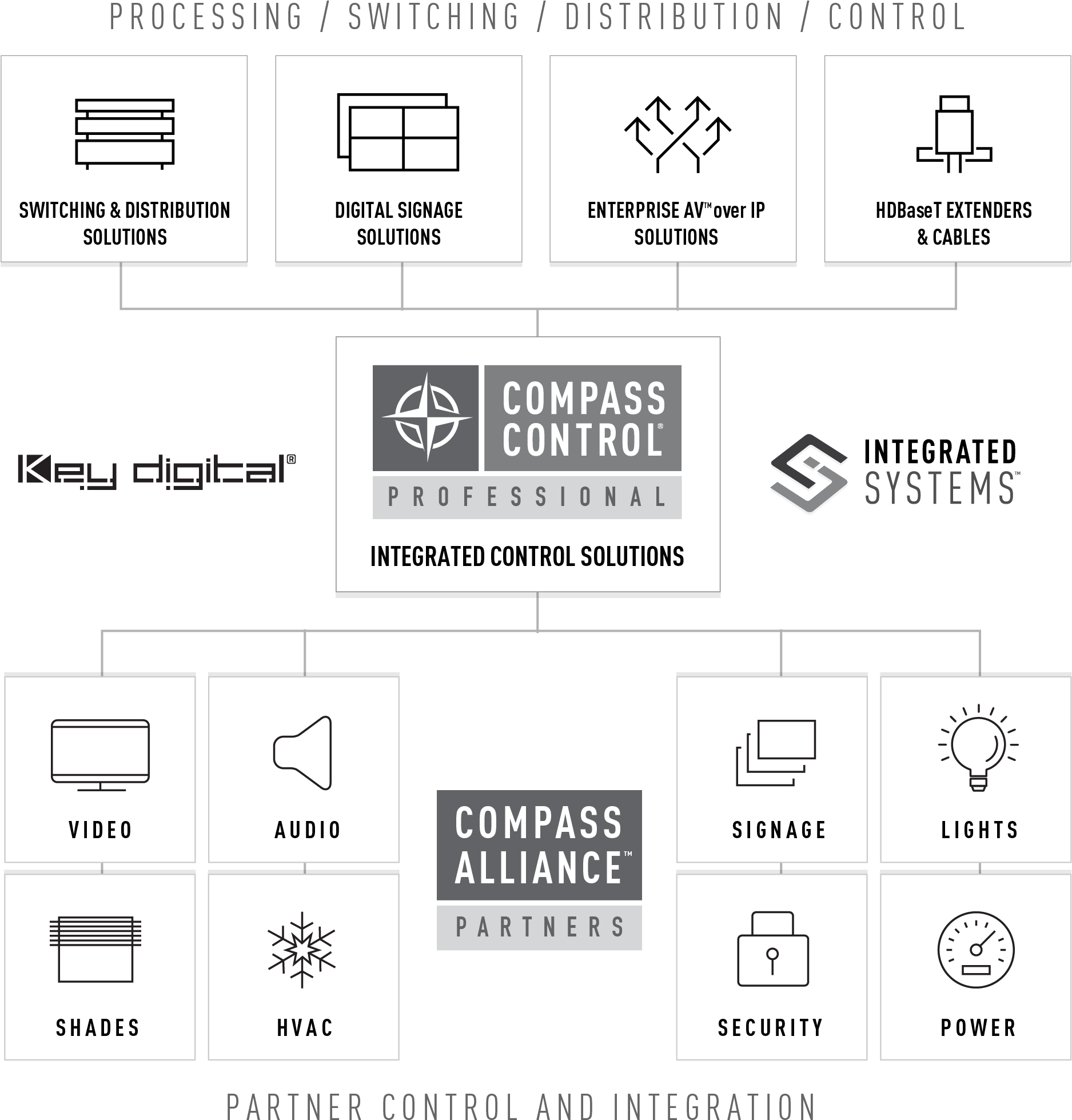 Compass Control® Pro And Key Digital® Integrated Systems - Compass Control Key Digital Clipart (1874x1977), Png Download