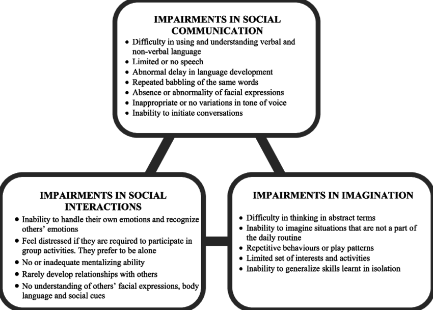 The Triad Of Impairments In Autism Spectrum Disorder - Autism Spectrum Disorder Triad Clipart (850x608), Png Download