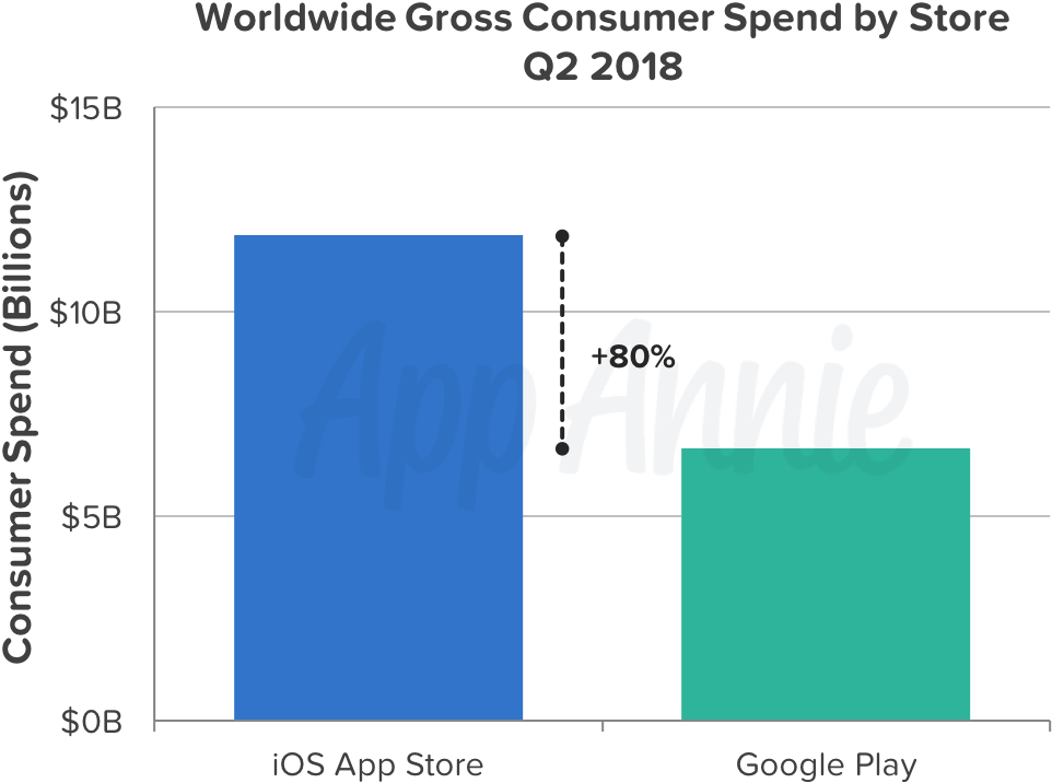 India And Indonesia Were Two Big Drivers For Growth - Ios Vs Android Users Worldwide 2018 Clipart (1012x731), Png Download