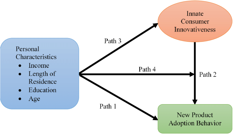 Model Personal Characteristics, Innate Consumer Innovativeness, - New Product Adoption Model Clipart (850x589), Png Download