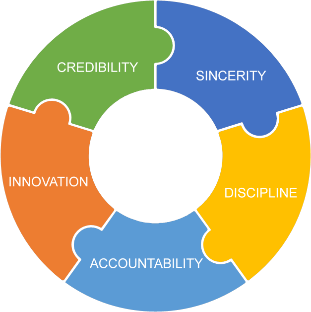 Product Life Cycle Iso 14001 , Png Download - Components Of Safe Strategy Clipart (627x628), Png Download