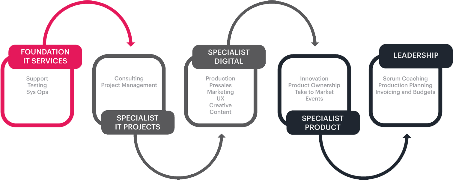 Here Is An Outline Of How You Could Progress Within - Roadmap For Digital Marketing Clipart (1680x601), Png Download