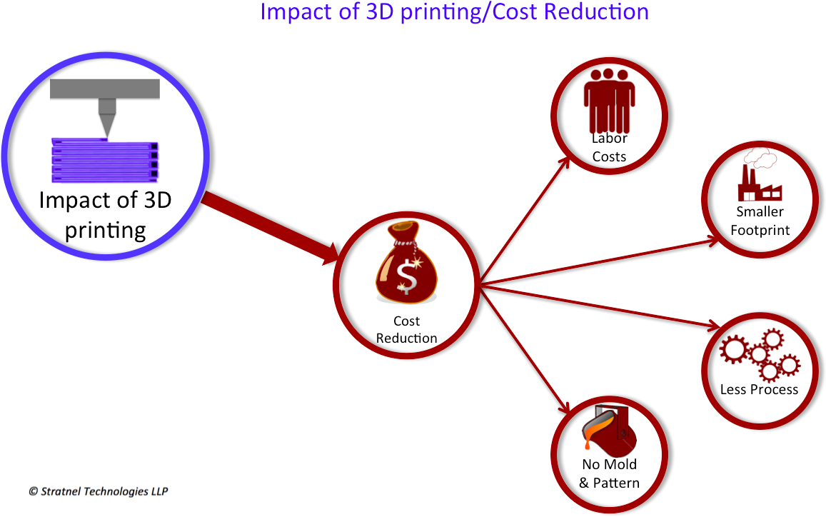 3d Printing Cost Reduction Clipart (1434x748), Png Download