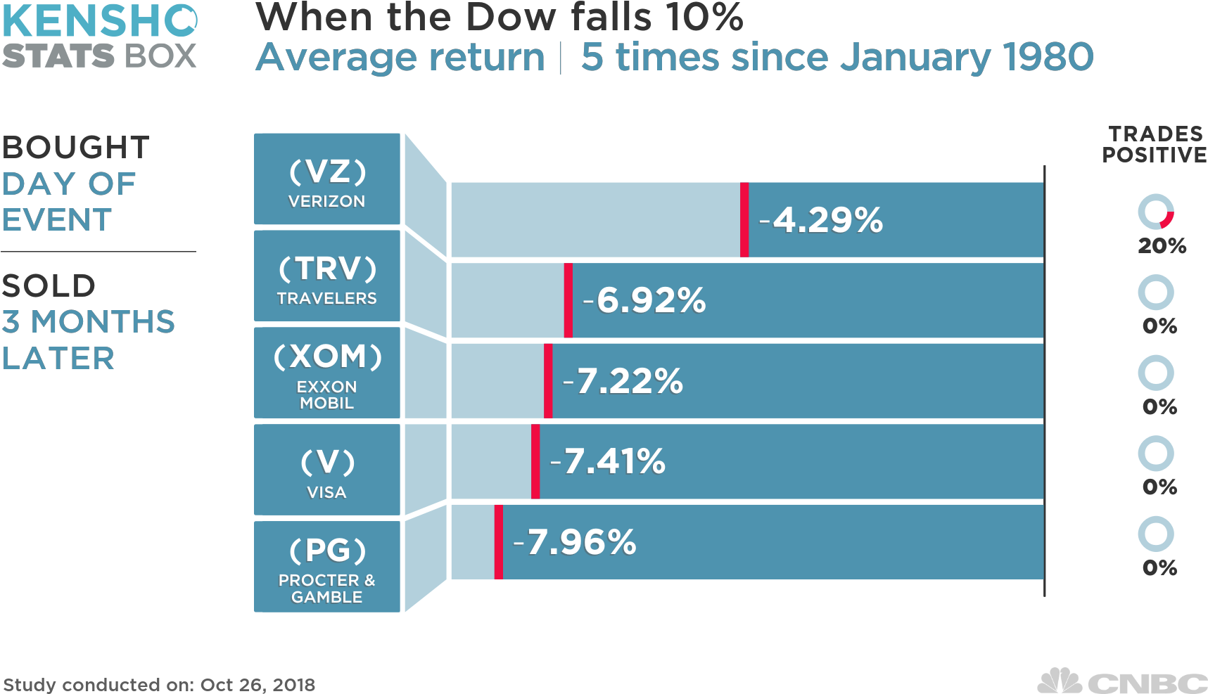 The Best Performers Were Verizon, Travelers, Exxon - Fang Stocks Performance Chart Clipart (1717x987), Png Download