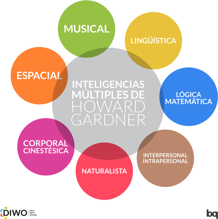 Related Wallpapers - Diagrama De Inteligencias Multiples Clipart (800x811), Png Download