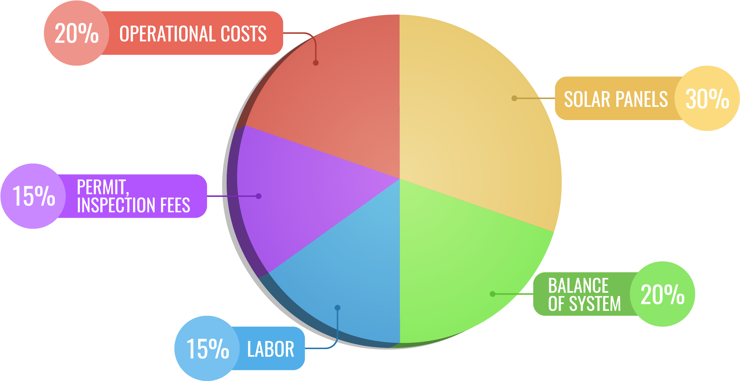 Panel Energy System In - Solar Energy Advantage Chart Clipart (2631x1393), Png Download