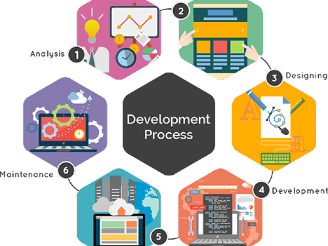 Software Development Clipart Website Design - Web Application Development Process - Png Download (640x480), Png Download