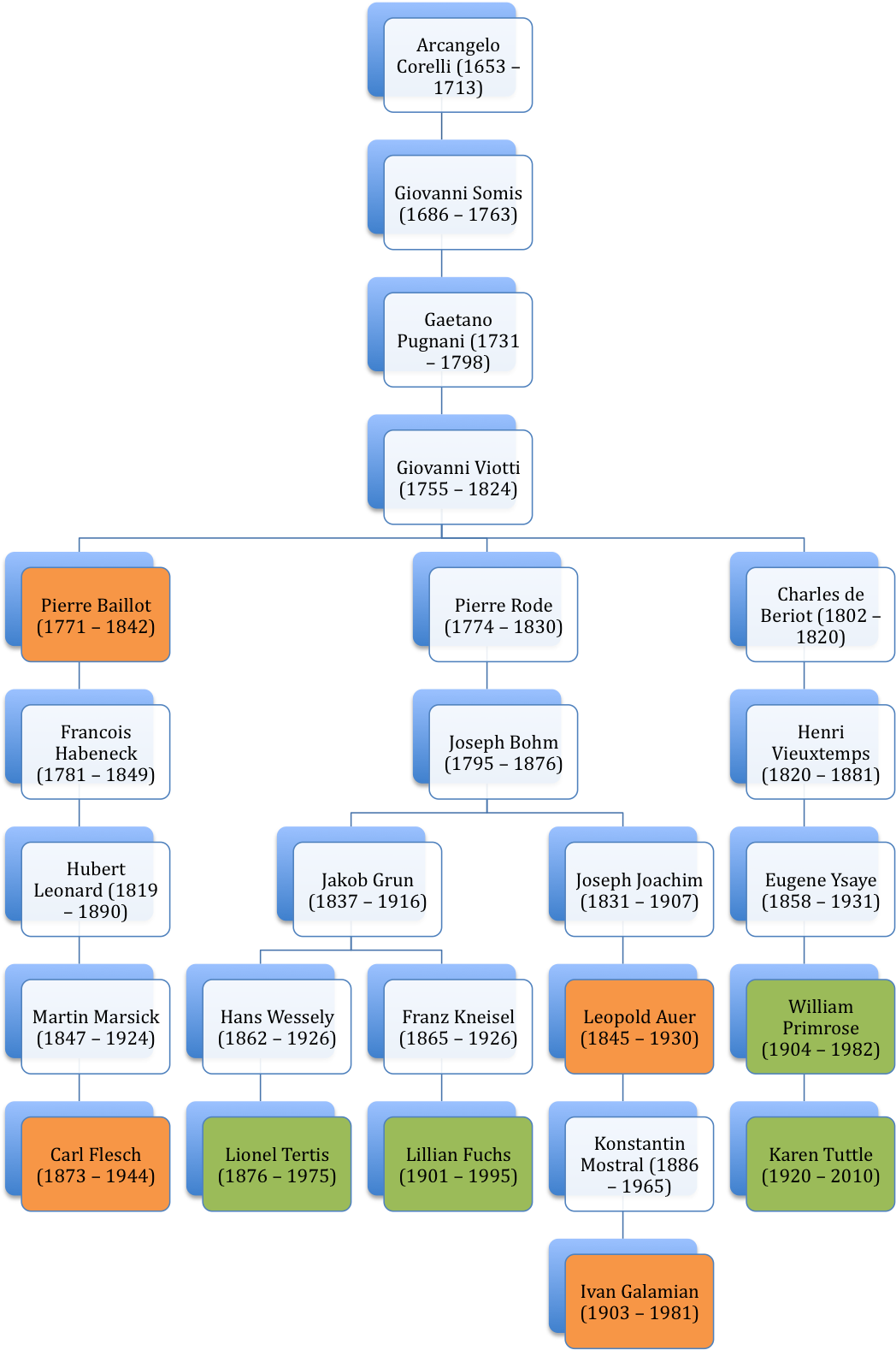 Go To Image - Violin Family Tree Clipart (1164x1580), Png Download