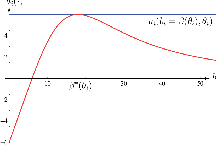 The Top, Horizontal Line Is Player I's Equilibrium - Plot Clipart (826x557), Png Download