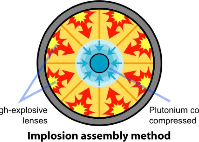 Nuclear Explosion Clipart Plutonium - Fission Bomb - Png Download (640x480), Png Download