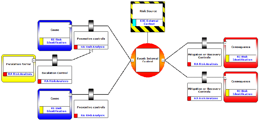 Bowtie Analysis Diagram Alignment With Iso 31000 Risk - Bowtie Risk Clipart (850x402), Png Download