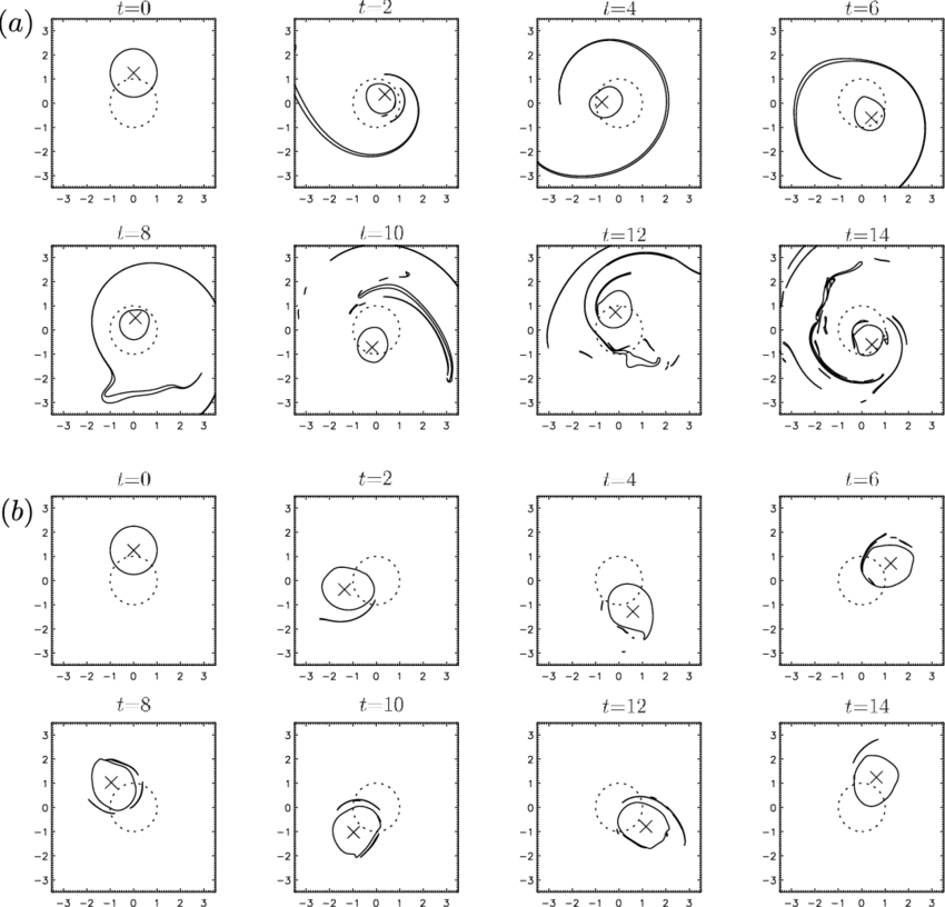 The Evolution Of An Initially Circular Vortex - Drawing Clipart (850x816), Png Download