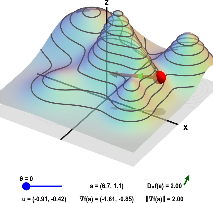 Gradient And Directional Derivative On A Mountain - Gradient Derivative Clipart (714x700), Png Download