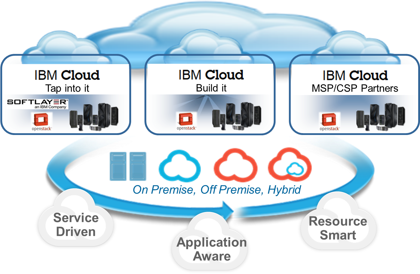 Ibm Cloud - Ibm Cloud Computing Clipart (1384x905), Png Download