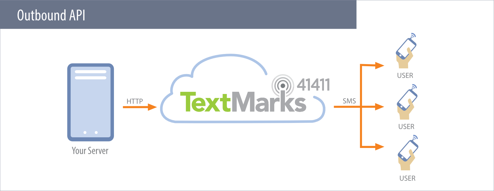 Click To View Image - Api For Sending And Receiving Sms Clipart (1621x626), Png Download