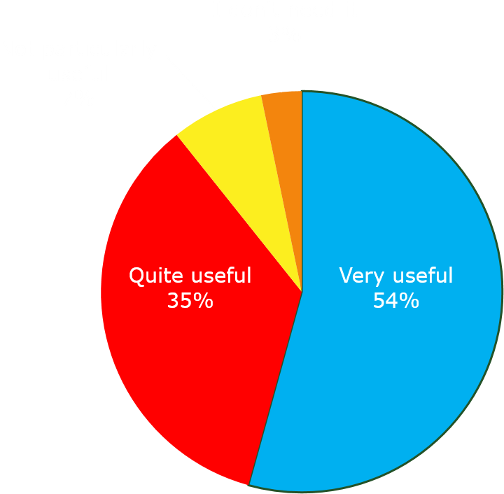 Question Of 5000 Listeners In One Of Our Sporadic Questionnaires - Blue Peace Sign Clipart (1277x832), Png Download