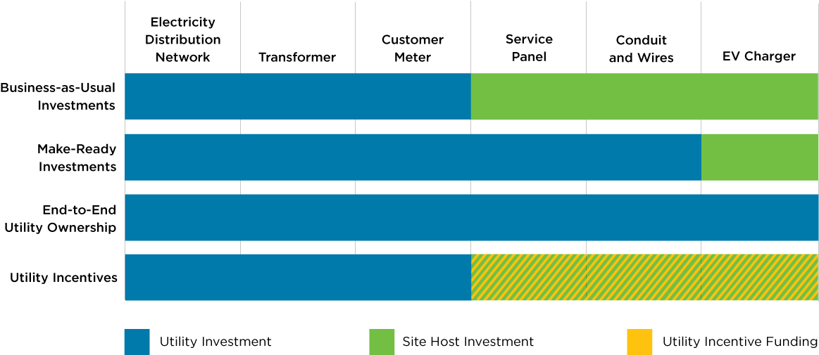 Diagram Showing Models Of Utility Investment In Ev - Indicadores De Disponibilidad Clipart (1200x551), Png Download