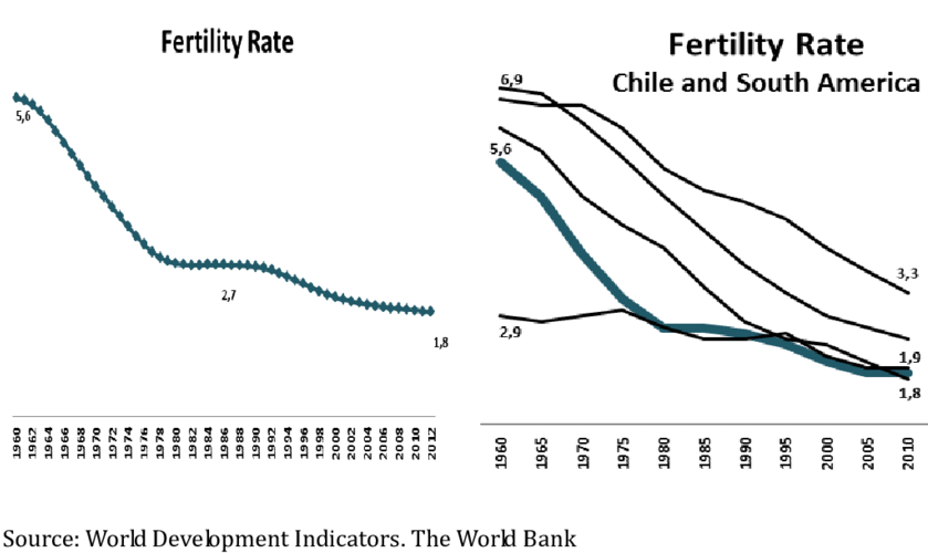 5 Chile Fertility Rate 1960-2012 And Highest And Lowest - Plot Clipart (850x521), Png Download