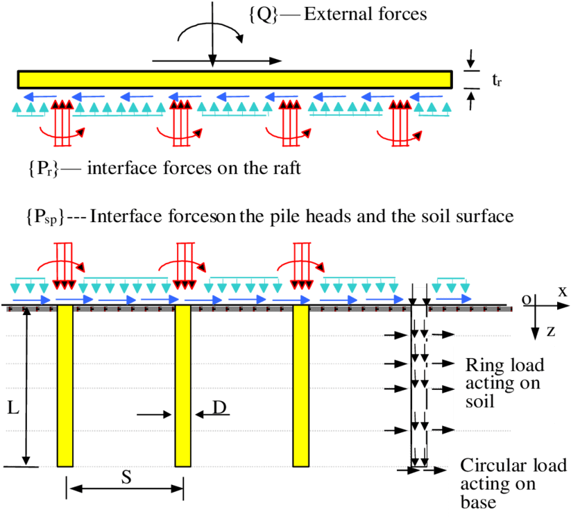 Free Body Diagram Of Piled Raft With External Forces - Free Body Diagram Raft Clipart (850x774), Png Download